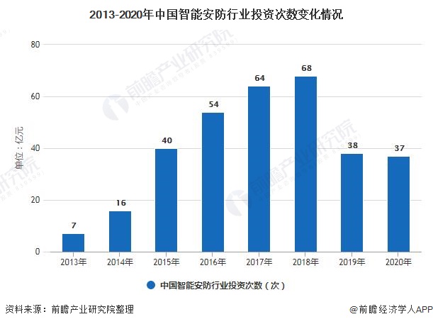 2013-2020年中國(guó)智能安防行業(yè)投資次數(shù)變化情況