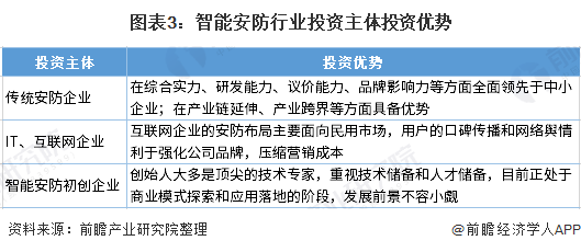 圖表3：智能安防行業(yè)投資主體投資優(yōu)勢(shì)